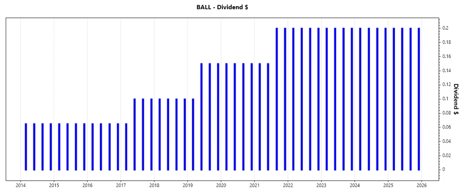 Dividend Growth Chart