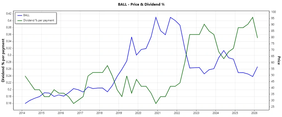 Ball Corporation Dividend History Chart
