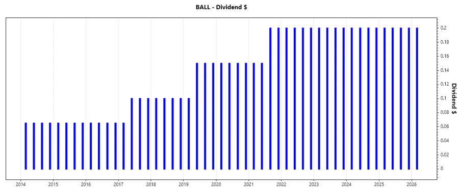 Ball Corporation Dividend Growth Chart