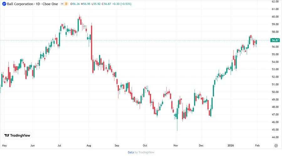 Ball Corporation Stock Price Development
