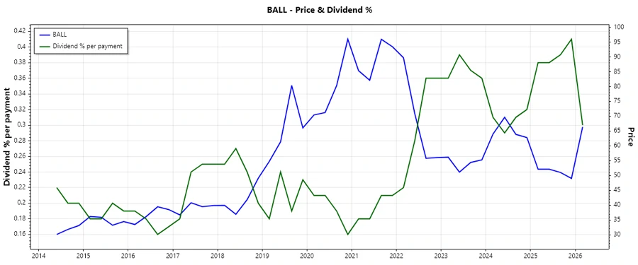 Dividend History Chart