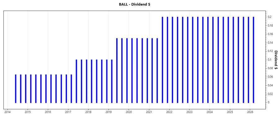 Dividend Growth Chart
