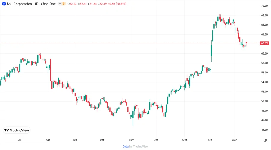 Stock Price Development Chart