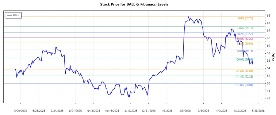 Ball Corporation Stock Chart