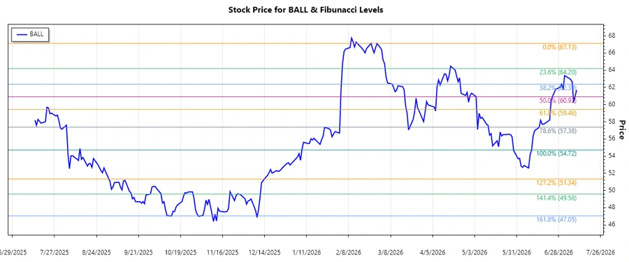 Stock Chart of Ball Corporation