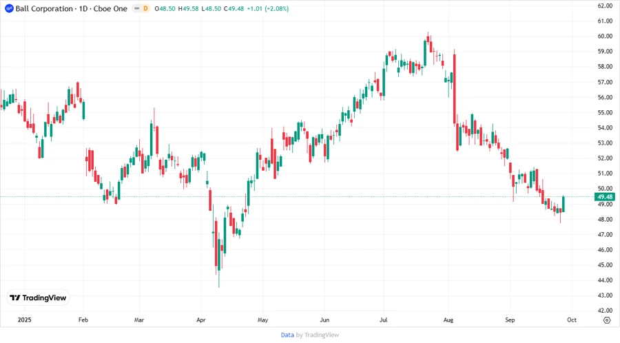 Ball Corporation Stock Chart