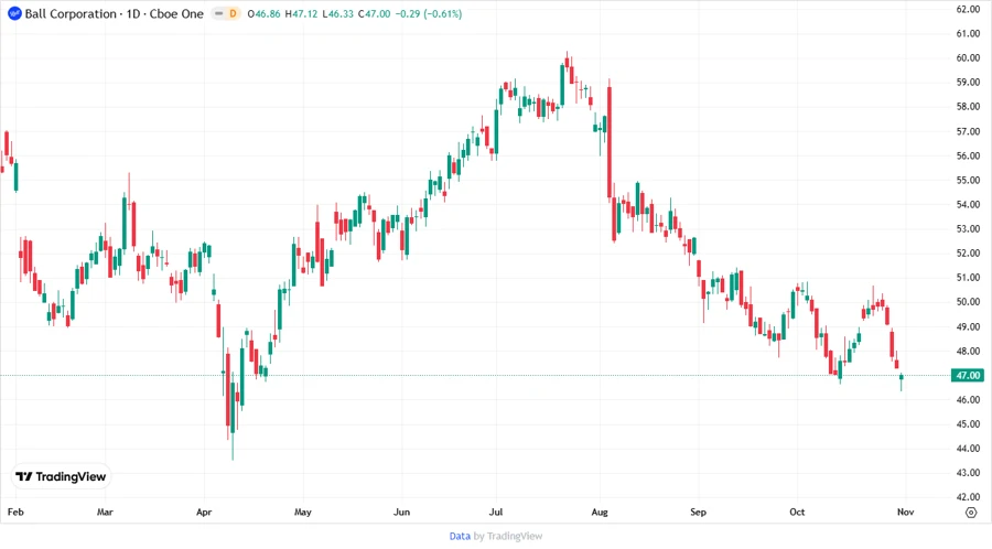 Analyst Price Targets for BALL - Chart