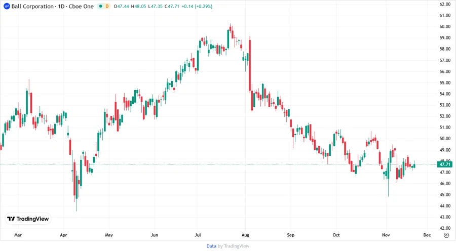 Ball Corporation stock price chart