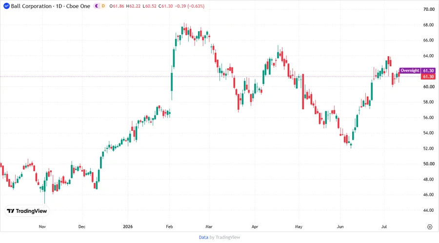 Ball Corporation Stock Price Chart