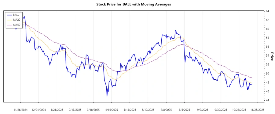 Ball Corp Stock Trend