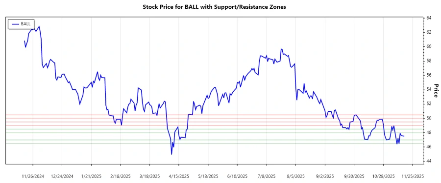 Ball Corp Support and Resistance