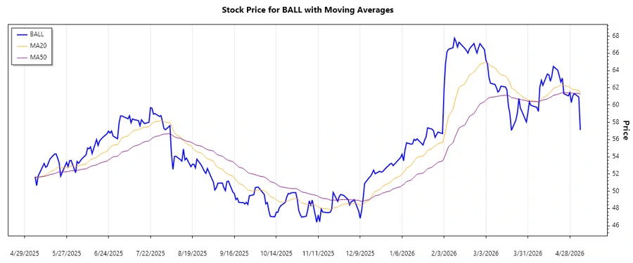 Recent trend of Ball Corporation stock