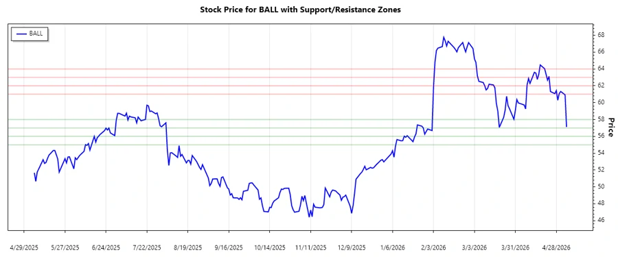 Support and Resistance zones of Ball Corporation stock