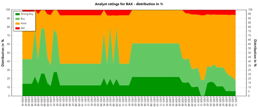 Analyst Ratings History Chart