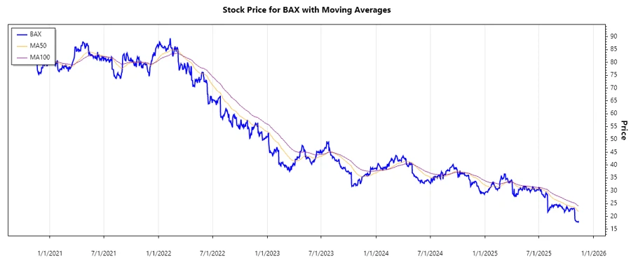 BAX Stock Chart