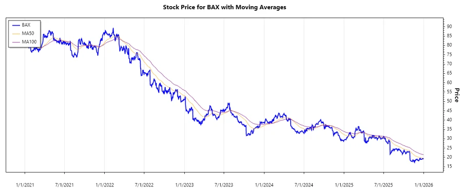 Baxter Stock Price Chart