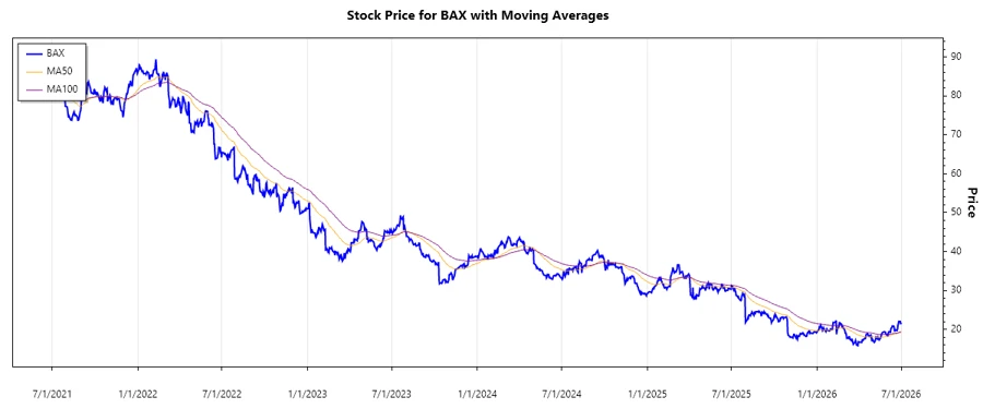 Baxter International Stock Chart