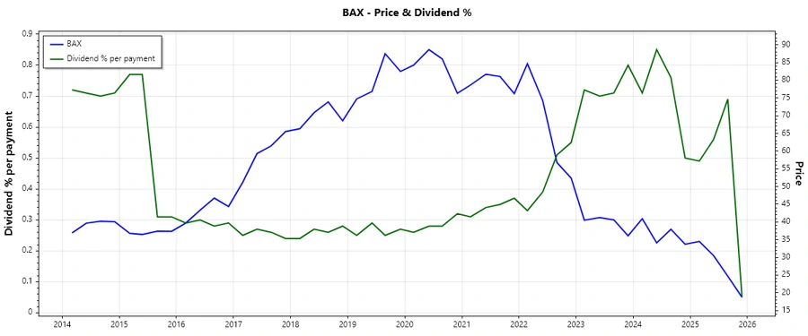 Baxter Dividend History