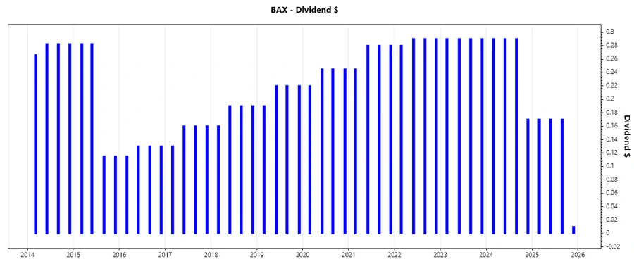 Dividend Growth Chart