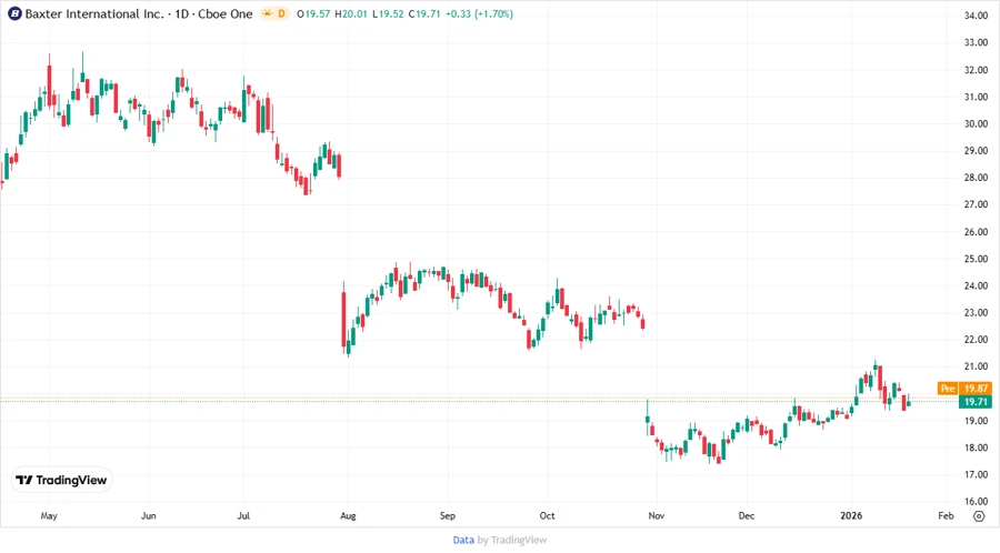 Price Development Chart