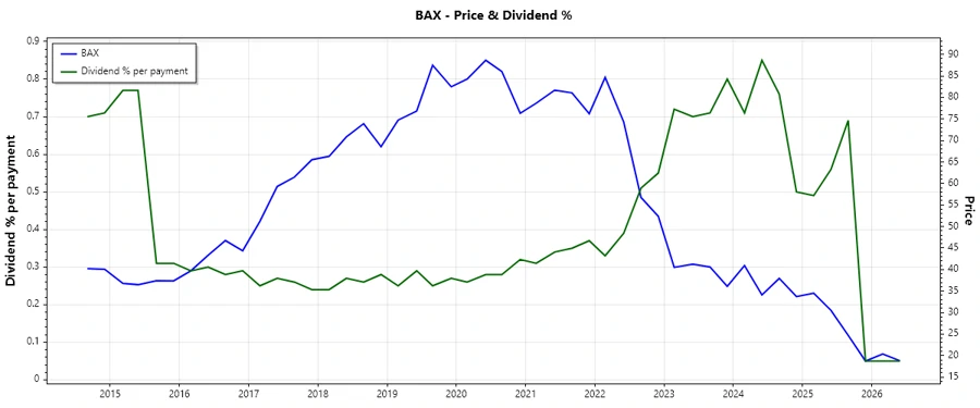 Dividend History Chart for Baxter International Inc.