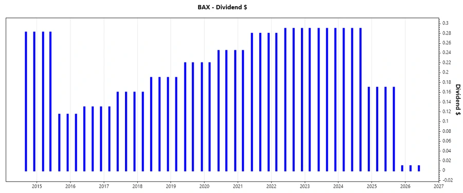 Dividend Growth Chart for Baxter International Inc.