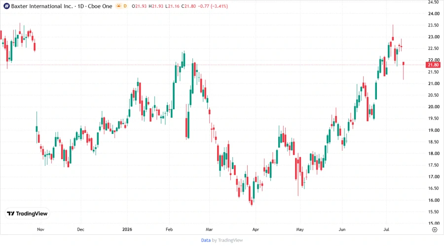 Price Development Chart for Baxter International Inc.