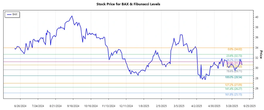Baxter International Inc. stock chart