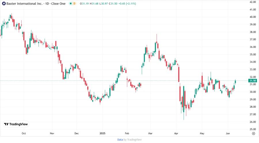 Baxter International Inc. Stock Chart