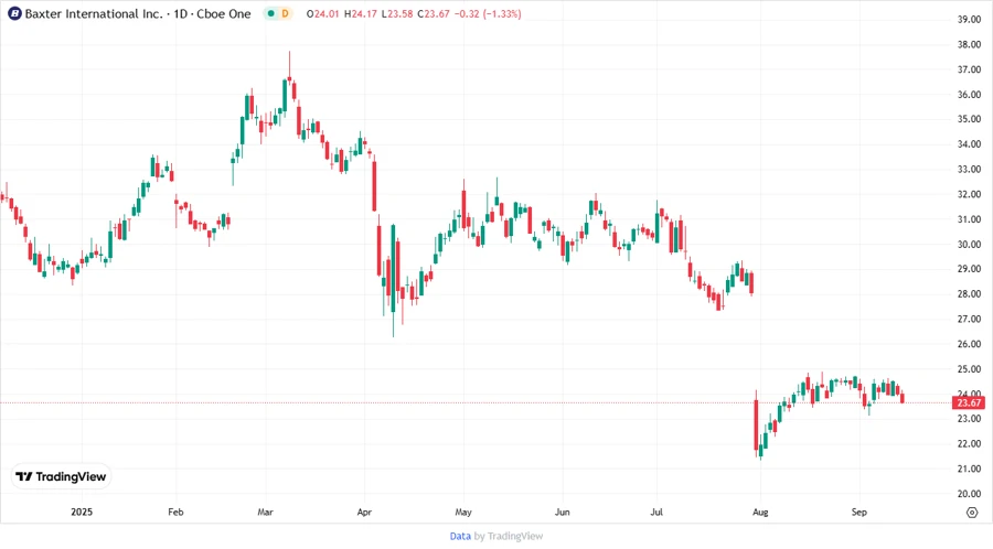 Stock chart of Baxter International Inc.