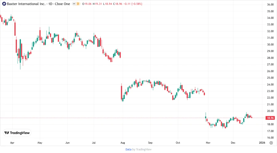 Stock performance chart