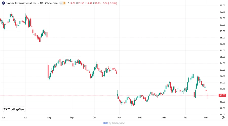 Baxter International Stock Chart