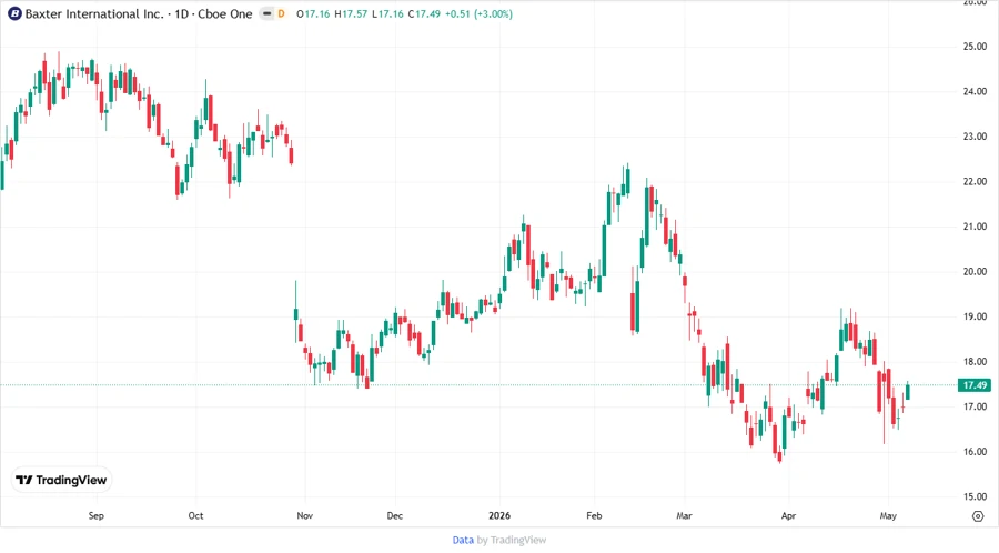 Stock price chart for Baxter International Inc.