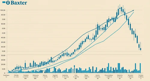 BAX: Trend with Support and Resistance Levels - Baxter International Inc