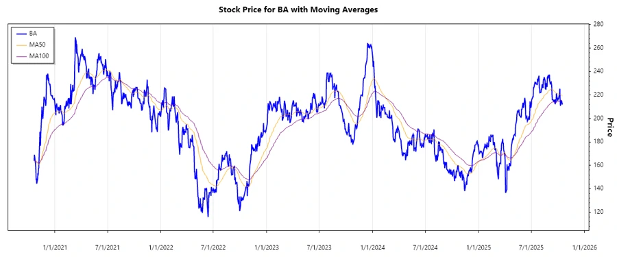 The Boeing Company Stock Chart