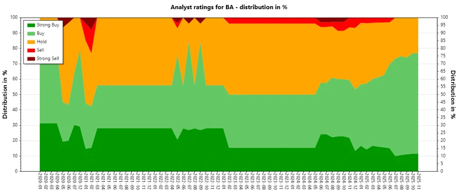 Analyst Ratings History for Boeing