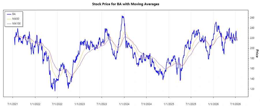 Stock Chart