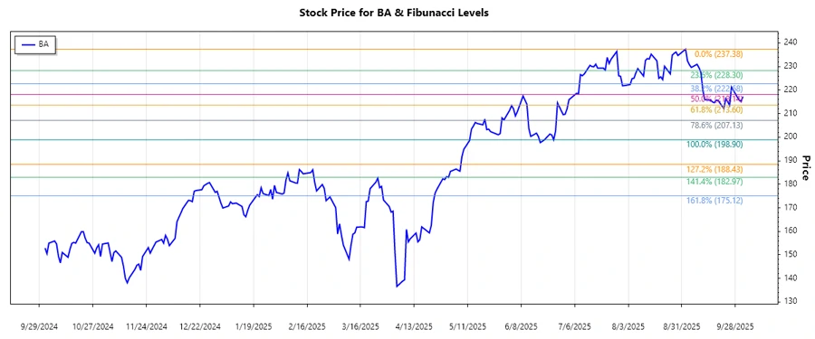 Boeing stock chart demonstrating Fibonacci retracement levels.