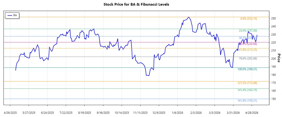 Boeing Stock Chart