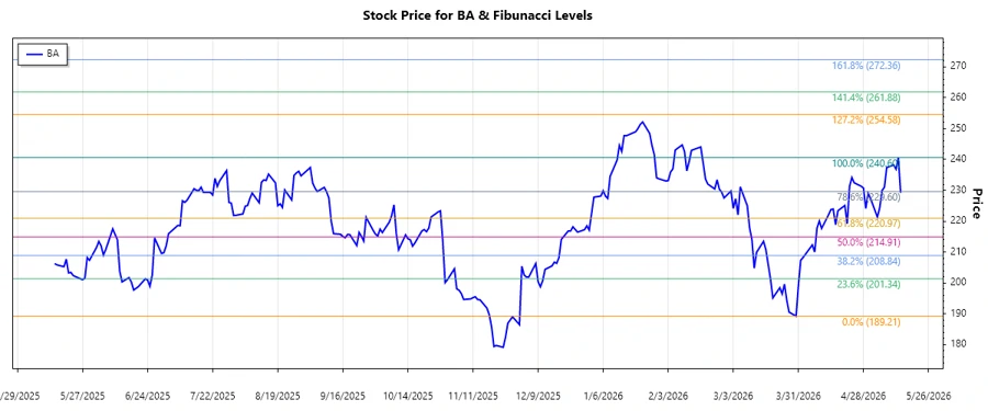 Boeing Stock Chart
