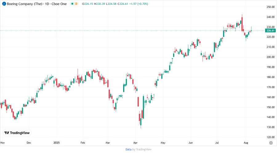 Boeing Stock Chart