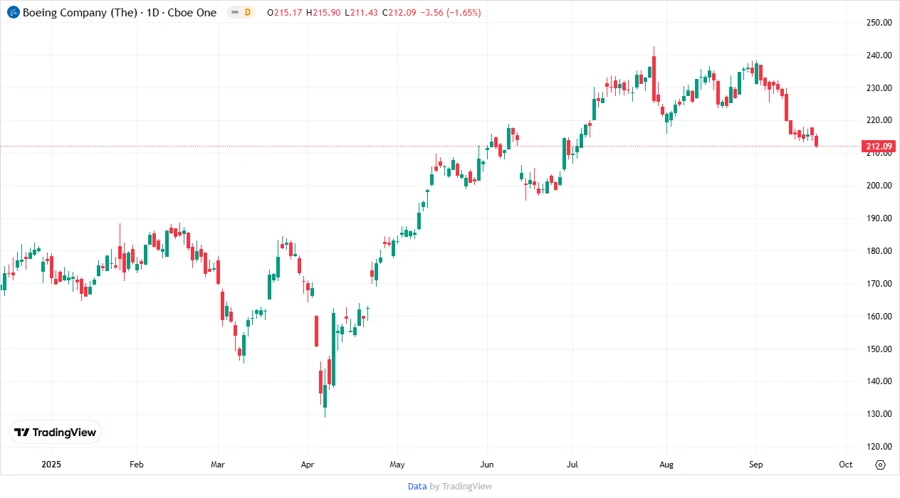 Boeing Stock Chart Responsive