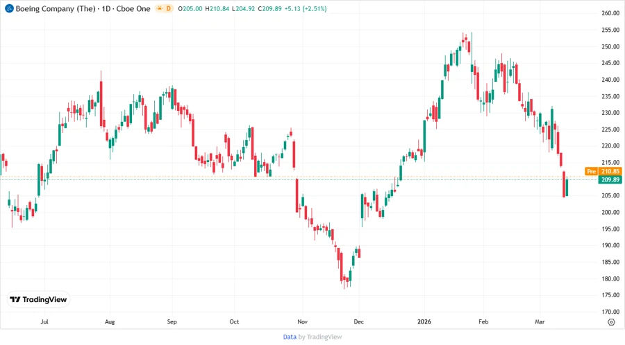 Stock chart for Boeing
