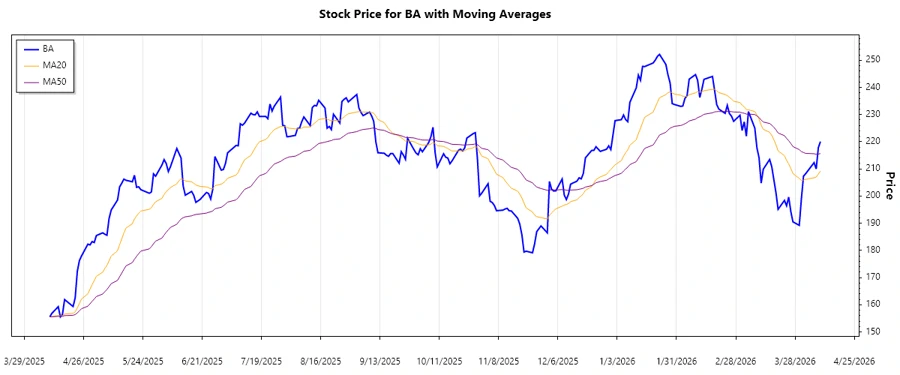 Boeing stock trend chart