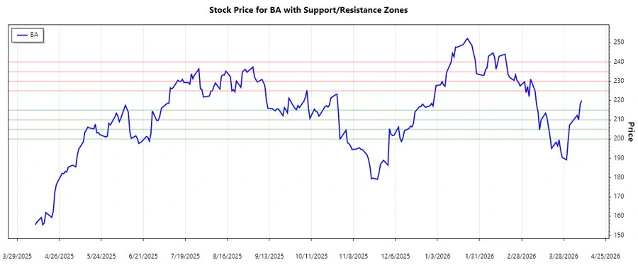 Boeing support and resistance chart