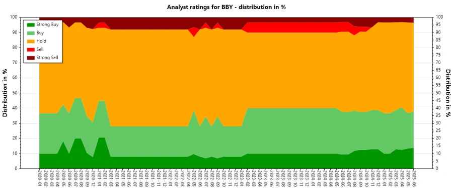 Historical Analyst Ratings