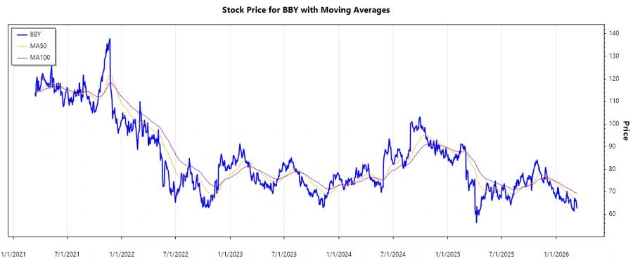 BBY Stock Chart