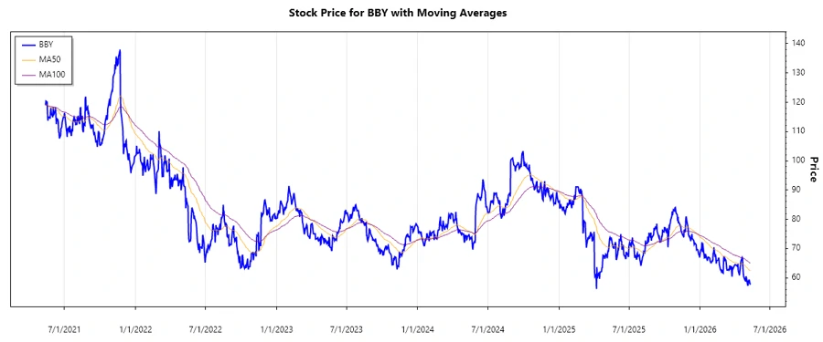 Best Buy Stock Price Chart