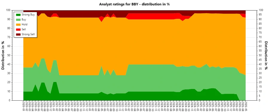 Analyst Ratings History for BBY