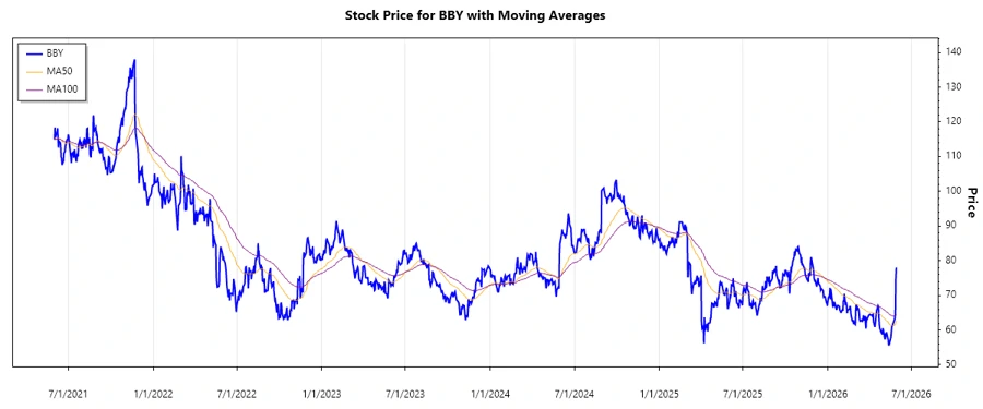 Best Buy Stock Chart